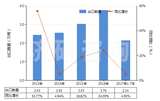 2013-2017年7月中國泡沫聚氨酯板,片,帶,箔,扁條(HS39211390)出口量及增速統(tǒng)計